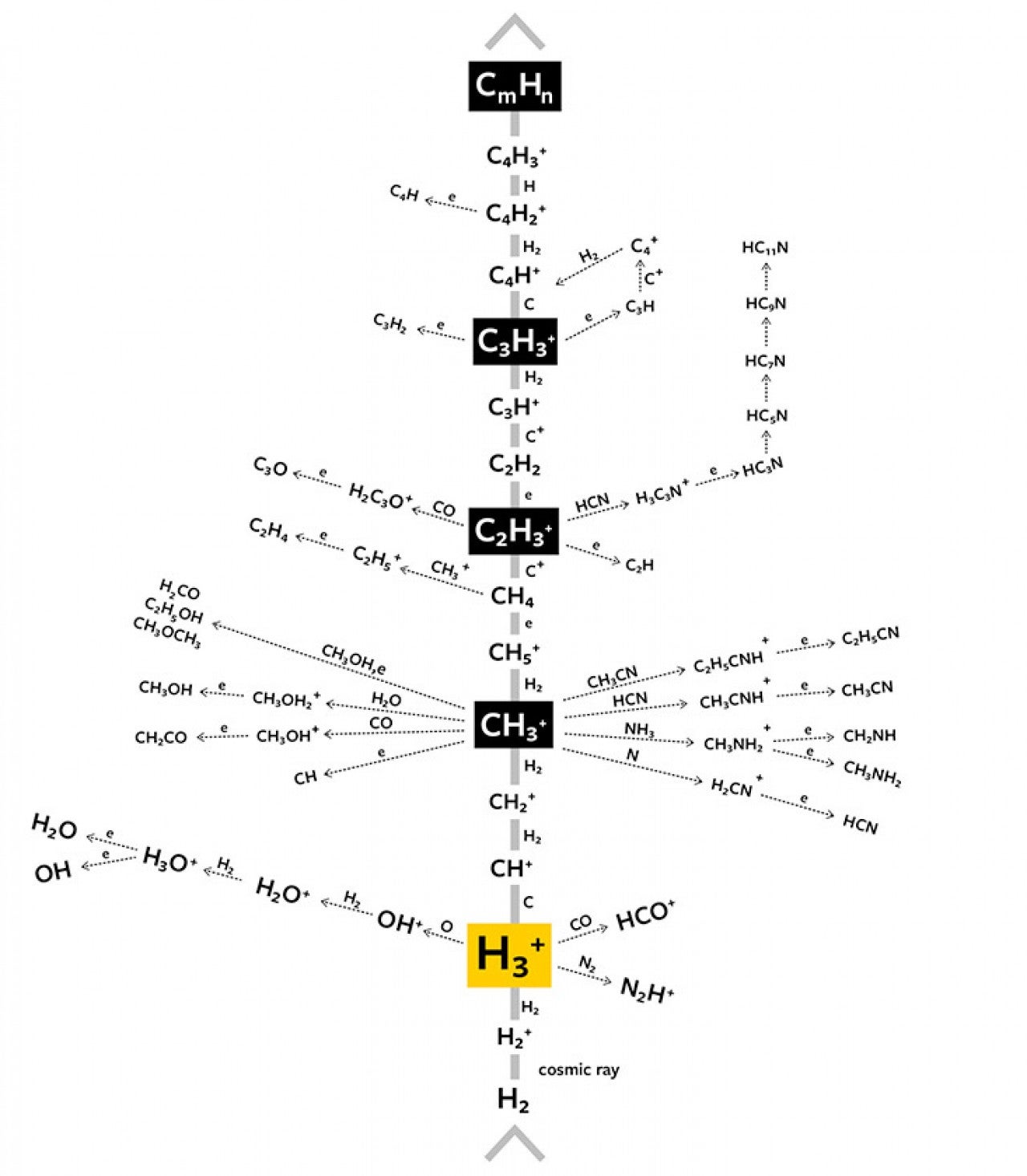 Interstellar Reactions