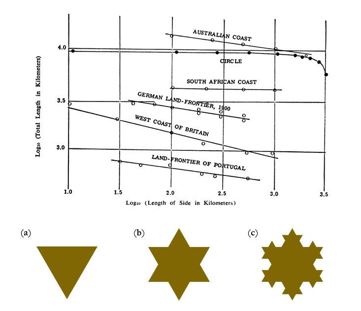 Richardson’s plot