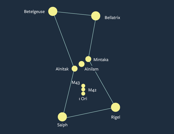 Orion's belt clearance and big dipper