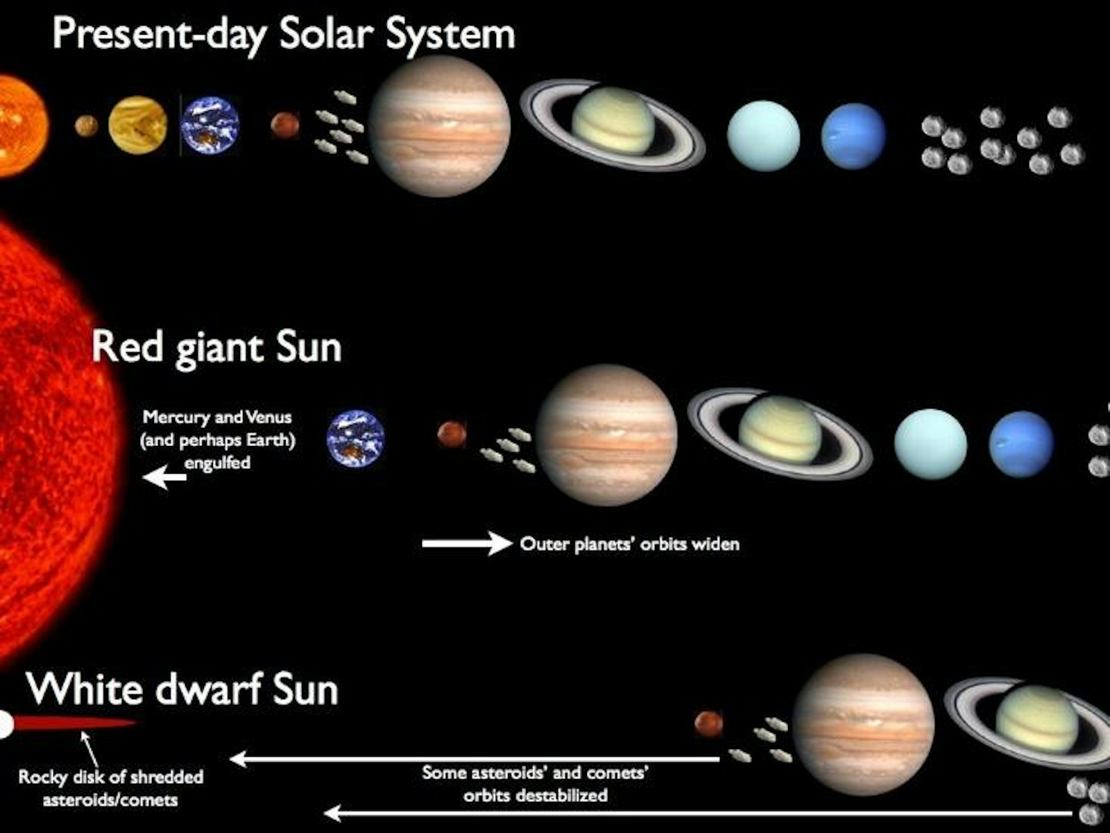 changes in the solar system 