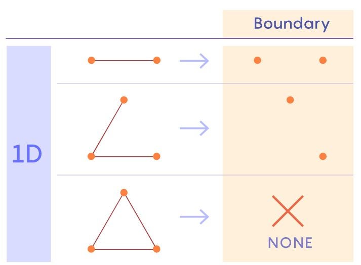 abstractions boundary one