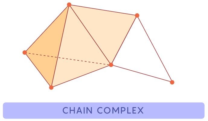 abstractions chain complex