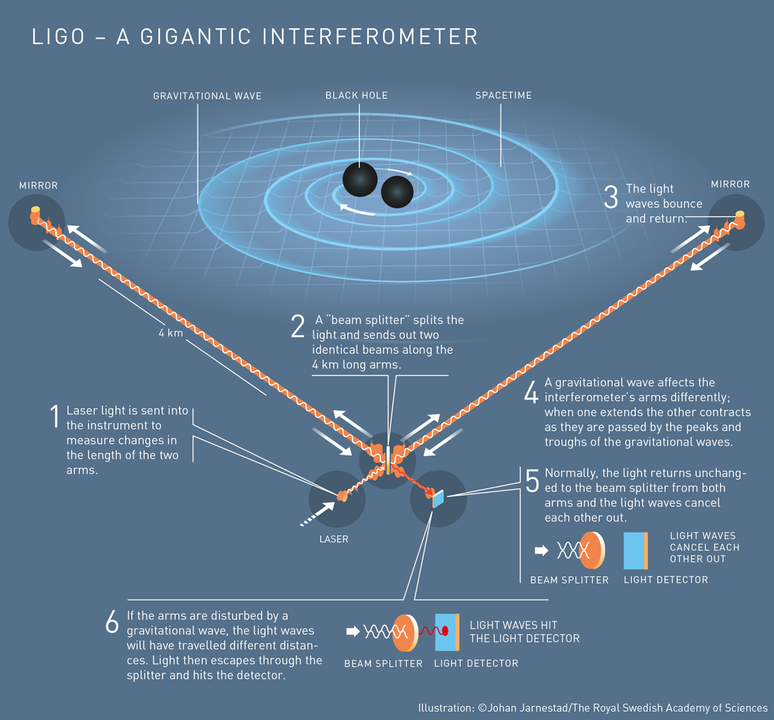 LIGOfigure