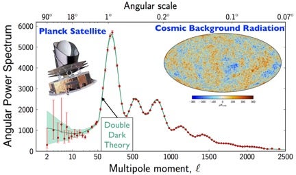 Planck Data