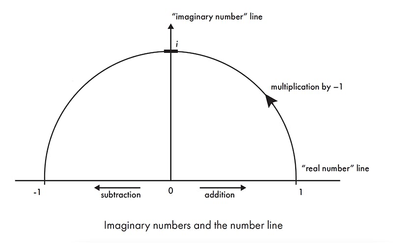 What Are Imaginary Numbers?